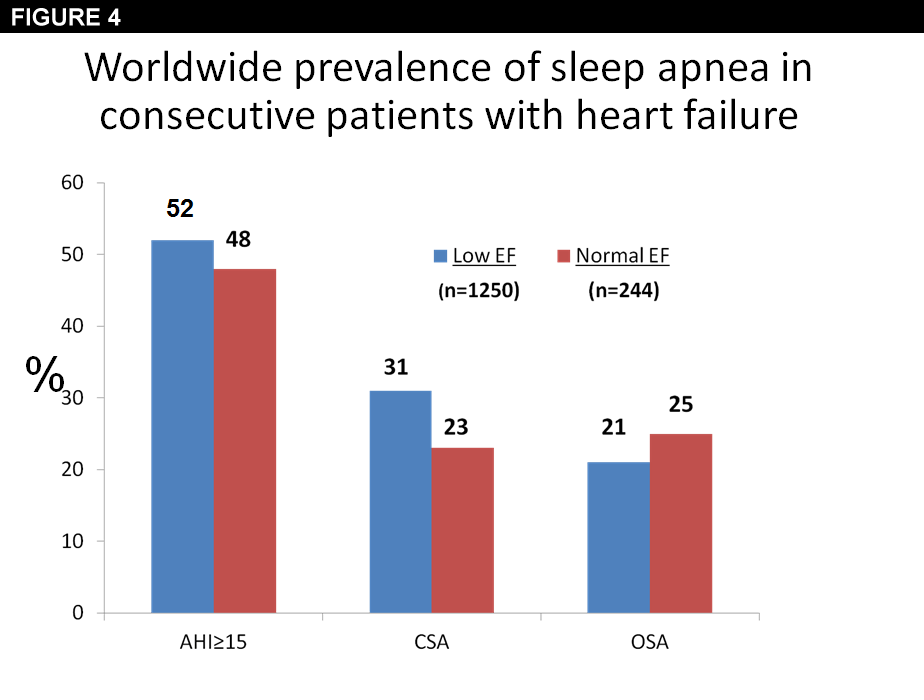 Basics of Sleep Apnea and Heart Failure American College of Cardiology